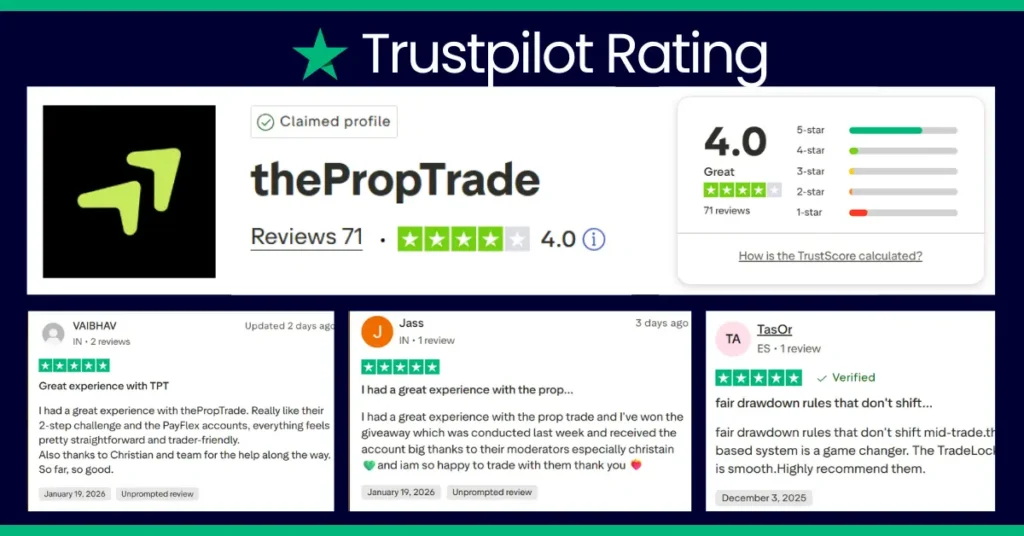 thePropTrade Trustpilot Rating And Customer Review